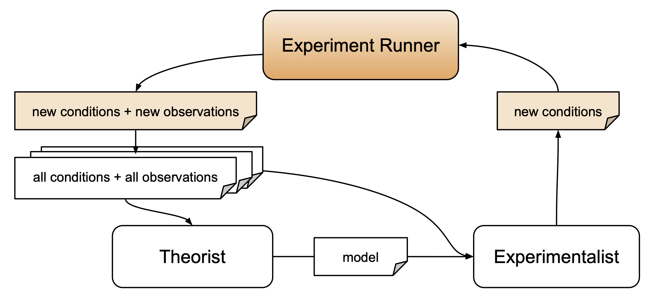 Experimentalist Runner Module