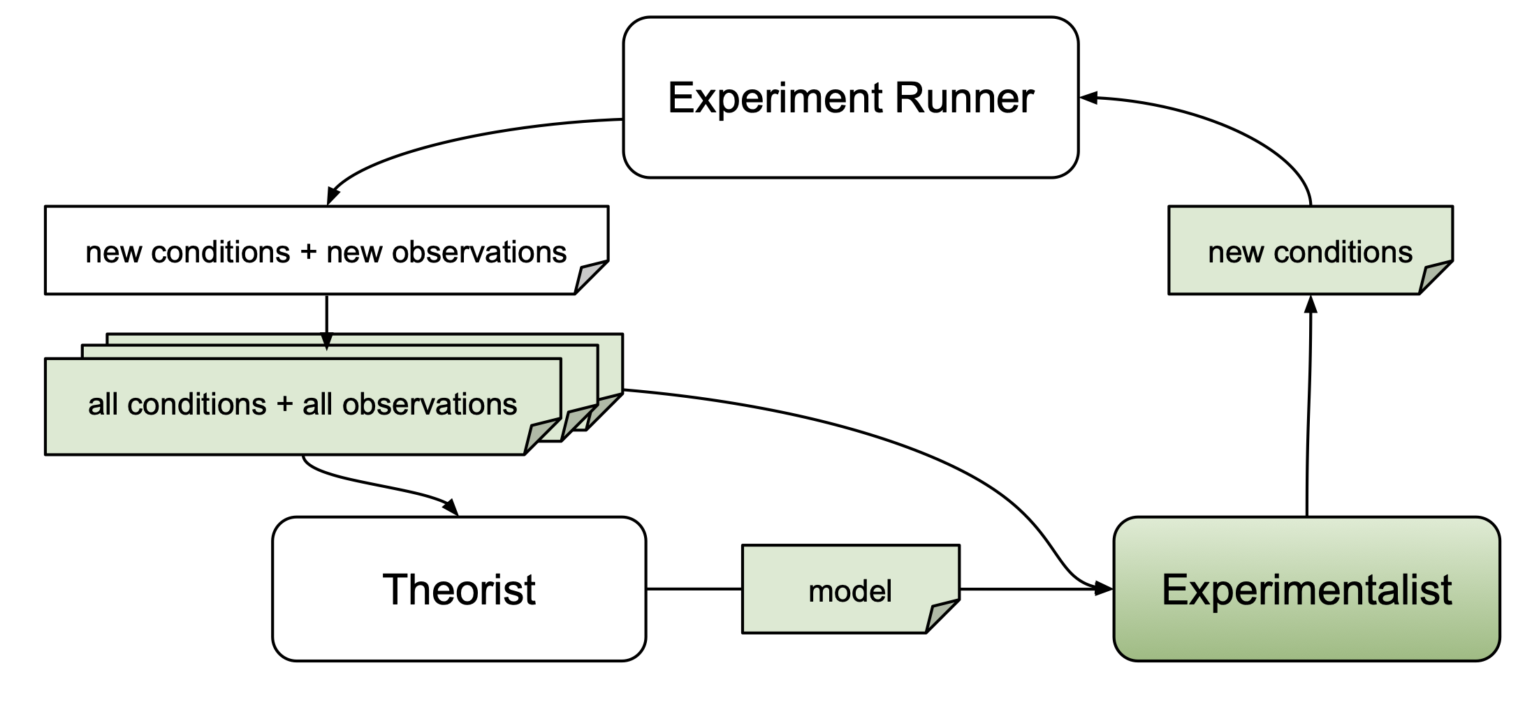 Experimentalist Overview