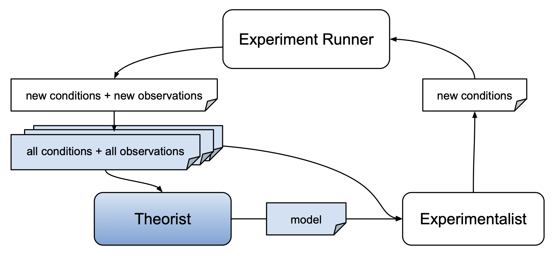 Theorist Overview